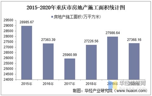 2015-2020年重慶市房地產(chǎn)投資、施工及銷(xiāo)售情況統(tǒng)計(jì)分析